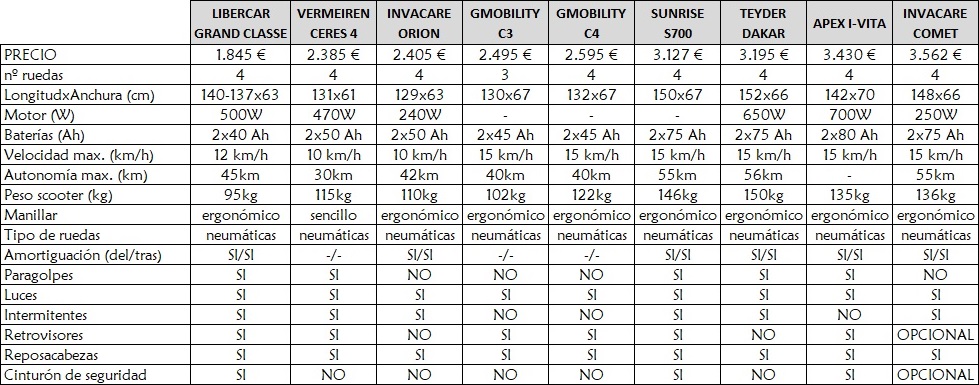 Comparativo Scooter grandes