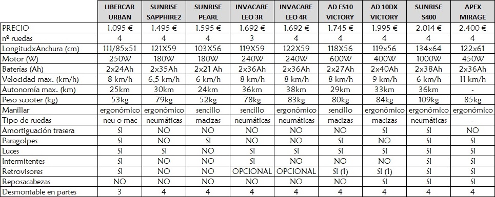 Comparativo Scooter medianos