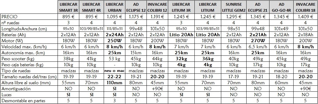 Comparativo Scooter pequeños